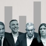 Οι δημοσκοπήσεις το 2025: Χωρίς αντίπαλο η κυβέρνηση παρά τη γενική δυσαρέσκεια