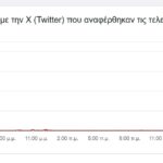Αποκαταστάθηκαν τα προβλήματα στο «x»
